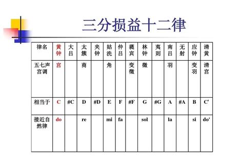 十二律口訣